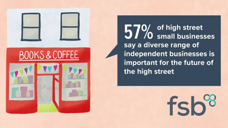 <center>57% of high street small businesses say a diverse range of independent businesses is important</center>