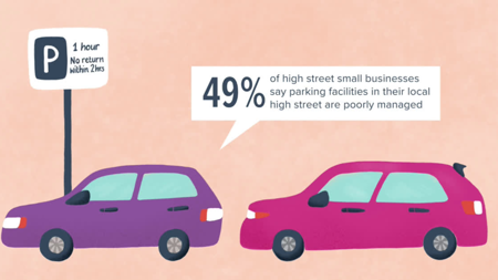 <center>49% of high street small businesses say parking facilities poorly managed</center>