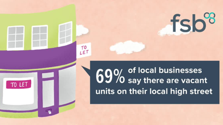 <center>69% of local businesses say there are vacant unit on their HS</center>